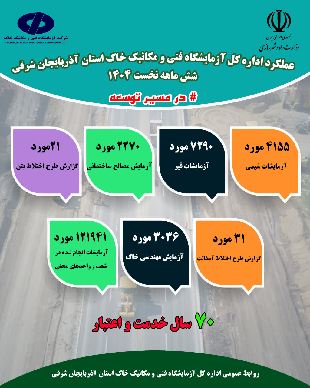 اطلاع‌نگاشت عملکرد شرکت آزمایشگاه فنی و مکانیک خاک در شش ماهه نخست امسال در پروژه‌های عمرانی استان آذربایجان شرقی